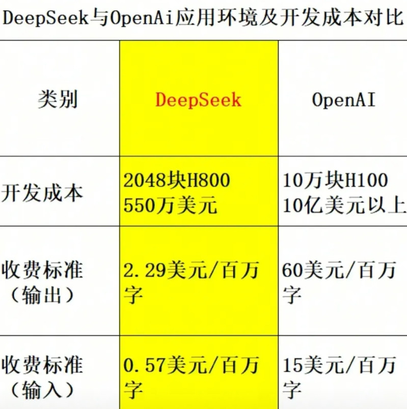 什么叫当世阳谋，最近Deepseek发布了一条消息，可能会给美国OpenAI等