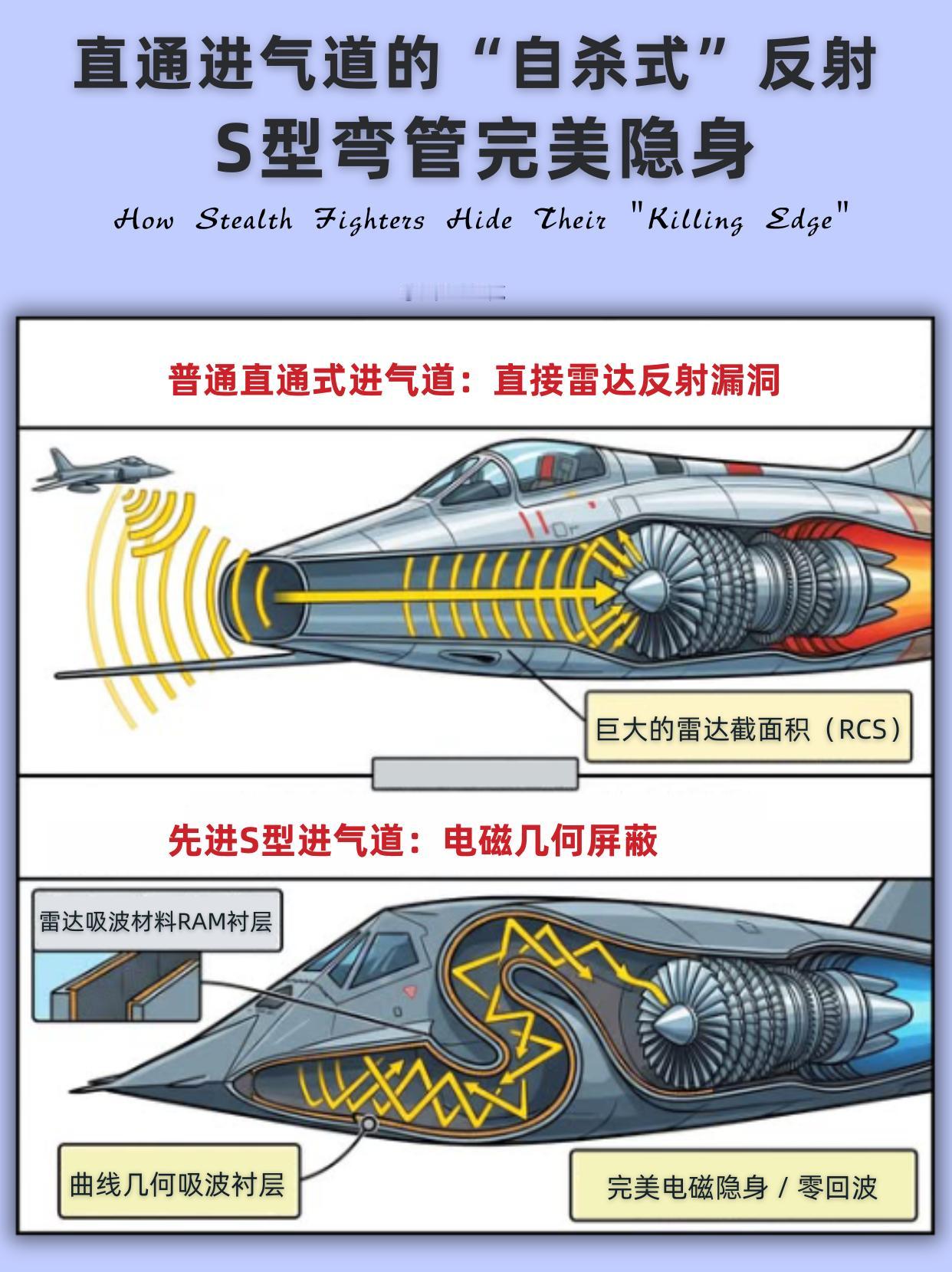 直通进气道像镜子，S弯才是隐身正道？发动机风扇是雷达波最爱反射的“大脸”，藏不