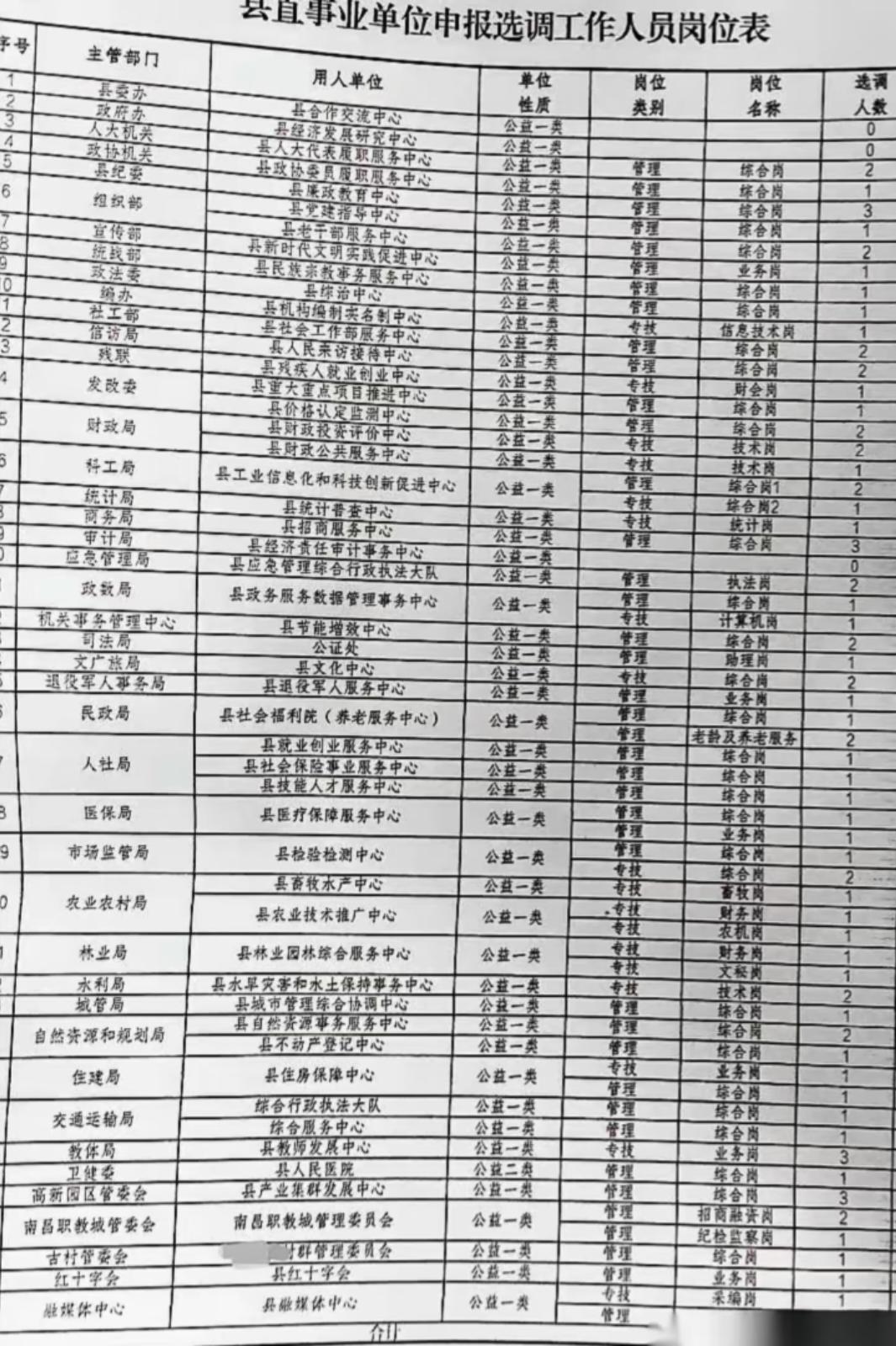 教师转岗的风终于吹到了江西！图表显示，某县公布了选调岗位名额，各个单位的岗位看