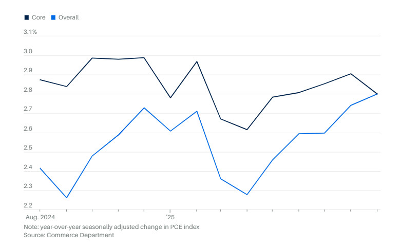 美联储偏好的通胀指标个人消费支出在9月小幅上升，基本符合经济学家的预期，这可能为