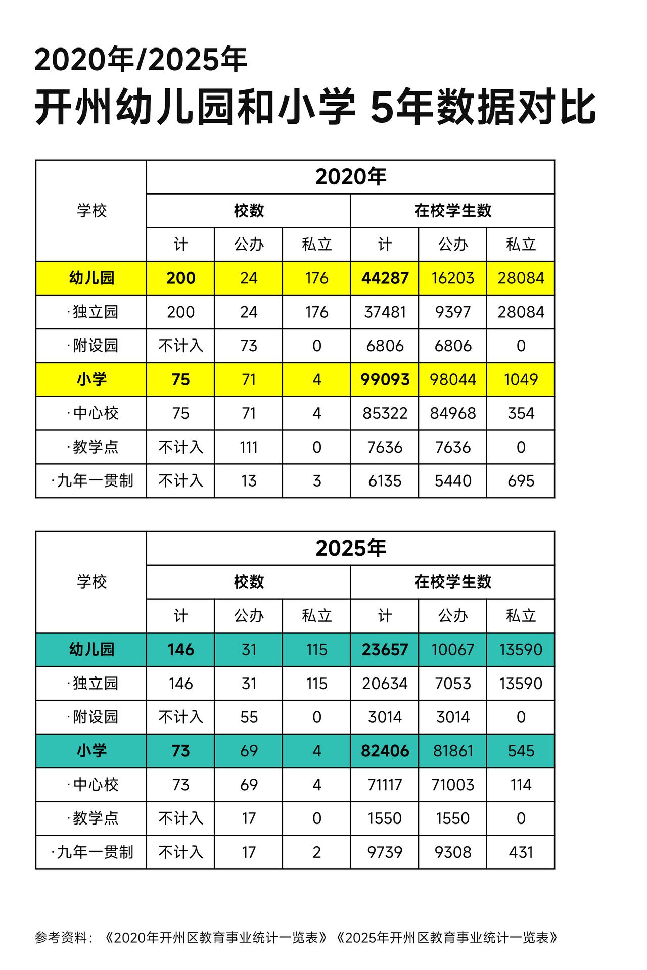 开州幼儿园和小学5年数据对比