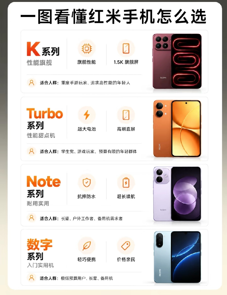 还在纠结红米手机怎么选？分不清K系列、Turbo、Note还有数字系列的差别，看完这张图一次性搞明白