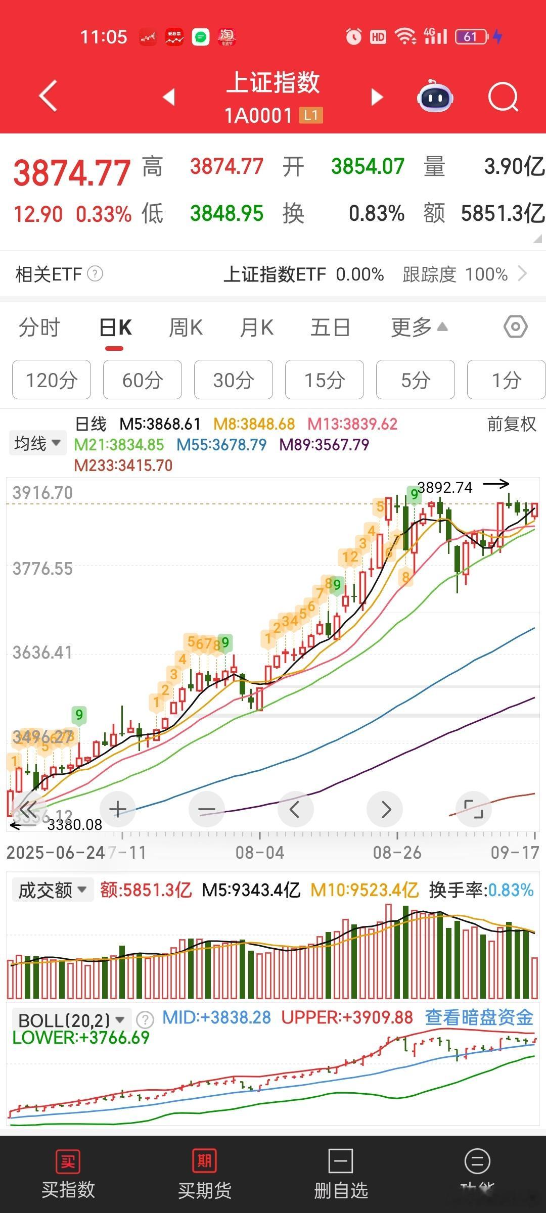 创业板这么玩，是想跟上证指数一起突破4000[汗][汗]上证100点玩几个月，符
