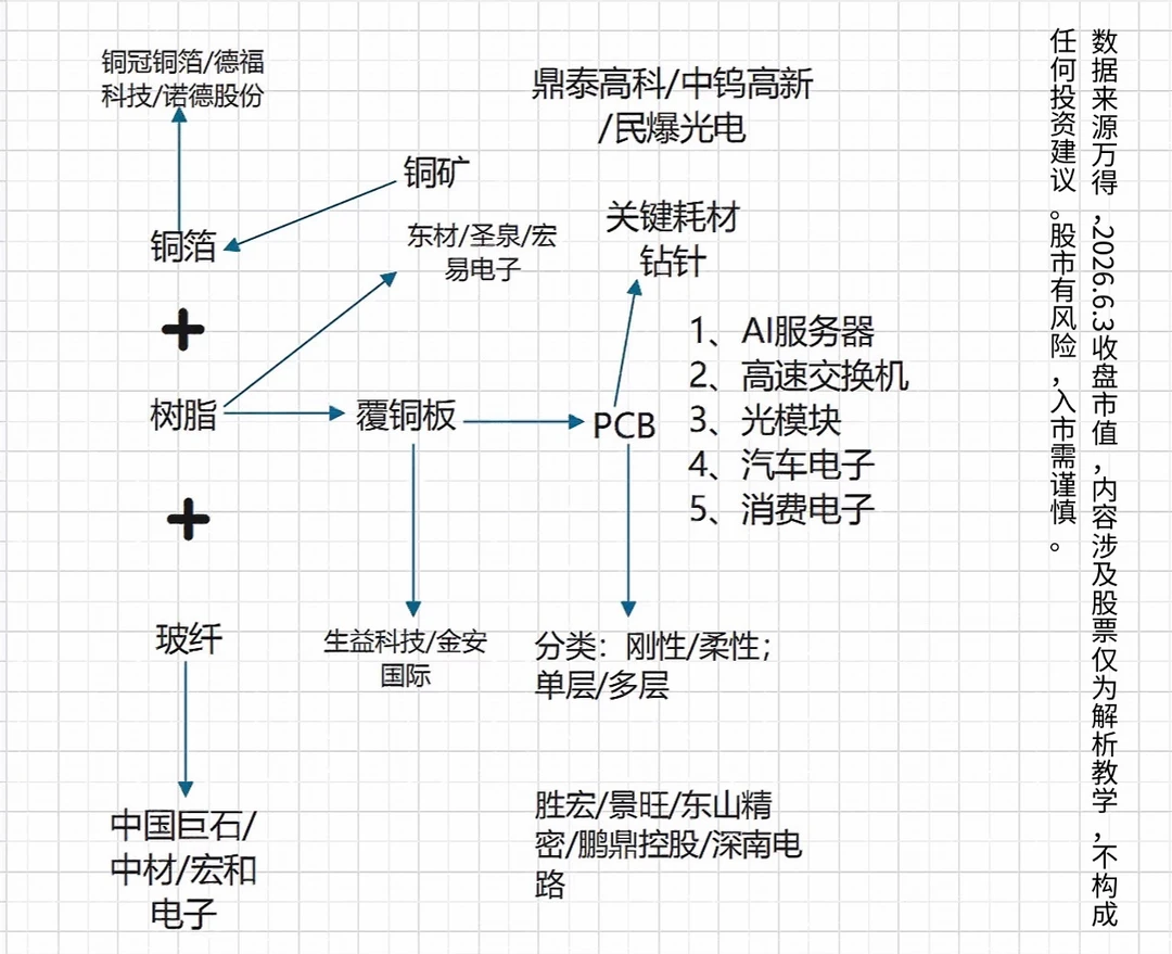 📈 自学炒股日记：PCB（印制电路板）