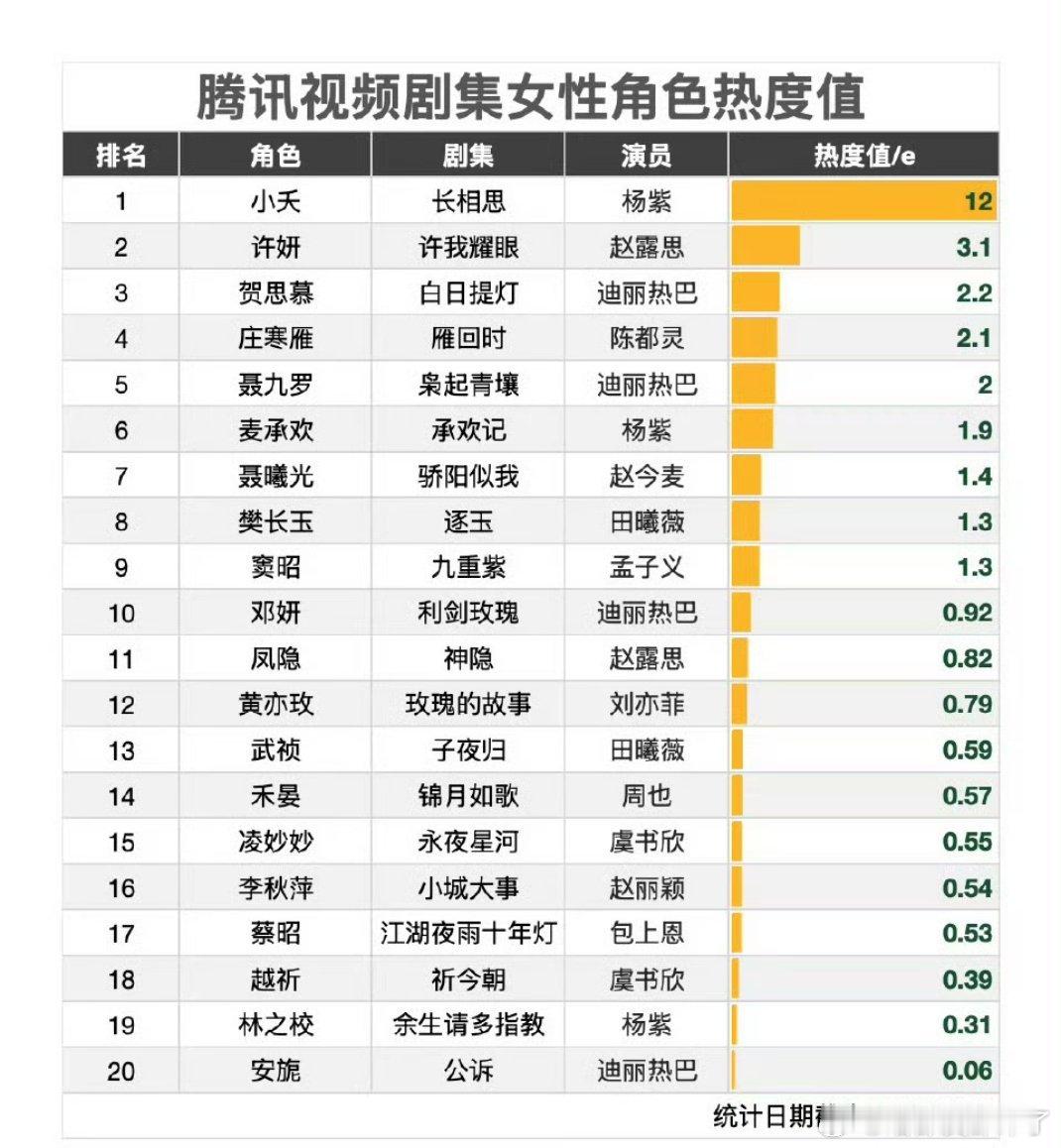 腾讯视频剧集女性角色热度值top20～杨紫《长相思》小夭12亿热度断层第一，
