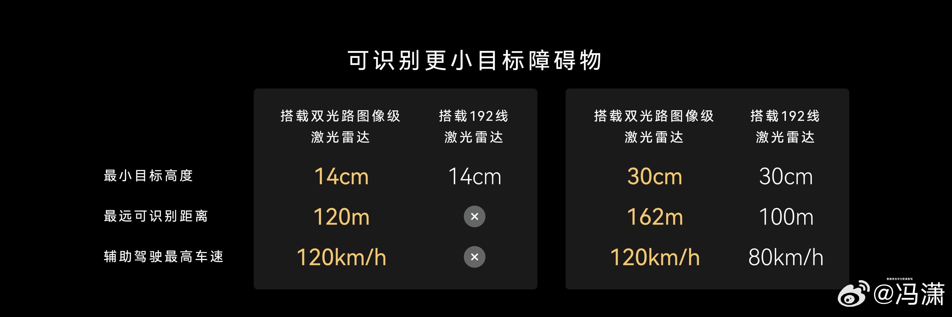 很多人只关注有没有激光雷达，而激光类也是分好坏的，抛开那些复杂的参数激光雷达好不