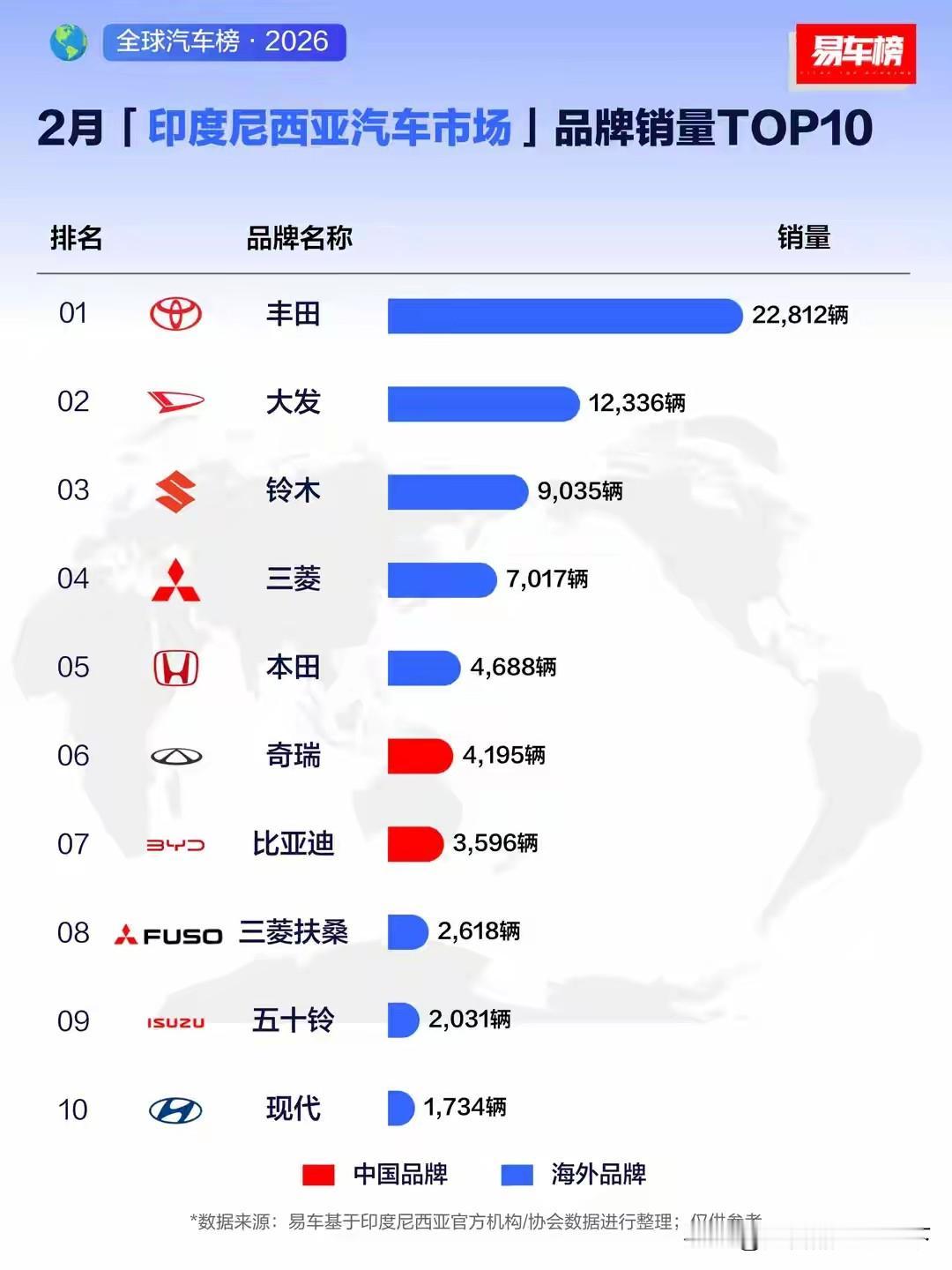 印尼汽车市场绝对是一个与众不同的市场，前十名里没有美国车，没有欧洲车，只有中日韩