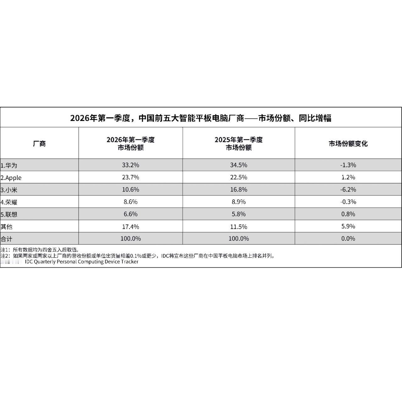 【IDC公布2026年Q1季度中国平板电脑市场份额排名Top5】①、华为