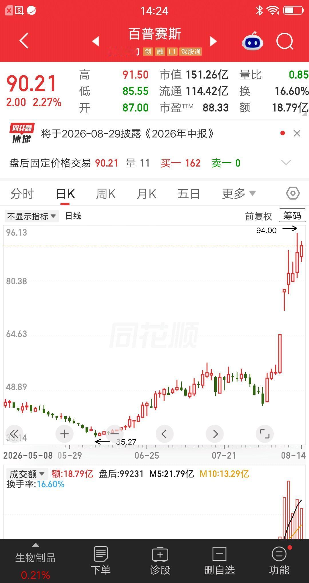 一位股民发视频笑疯了，48元建仓百普赛斯，两周时间股价涨到90元。收益率87%，