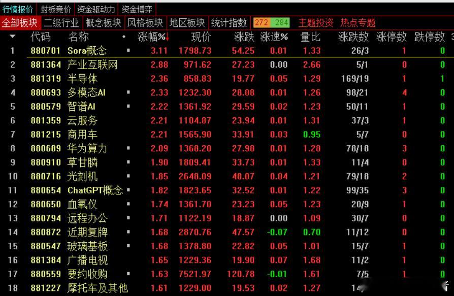收盘，沪指跌0.33%报3593点，深证成指跌0.22%，创业板指跌0.23%，