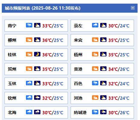 #广西天气#【未来三天大部天气炎热桂东北有高温】今天晚上，全区多云有分散阵雨或