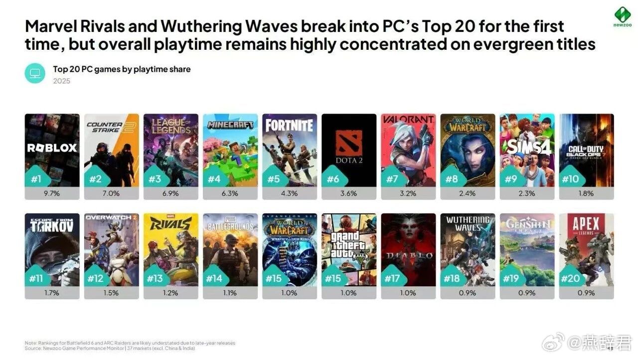根据国外研究机构发布的2025年PC游戏时长榜，第一名是ROBLOX，我查了一下
