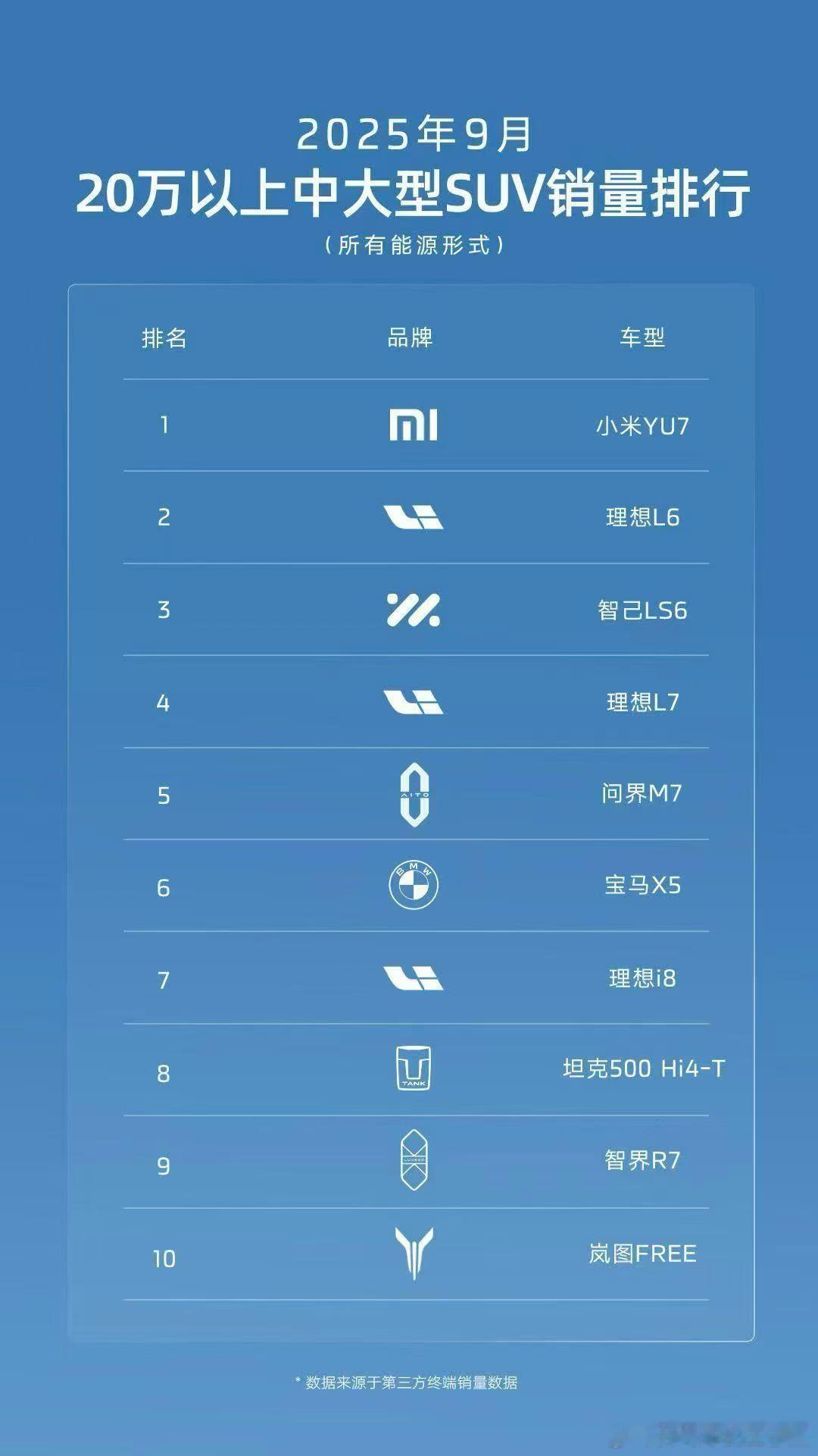 智己真的这一波太TMD牛逼了新一代智己LS6上市首月20万以上SUV不分能源形式