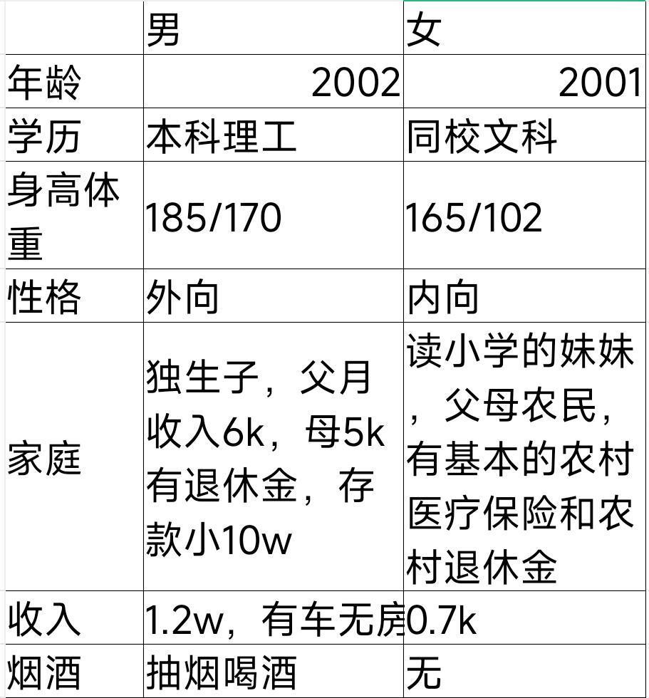 “我女朋友高攀我了吗”​​​