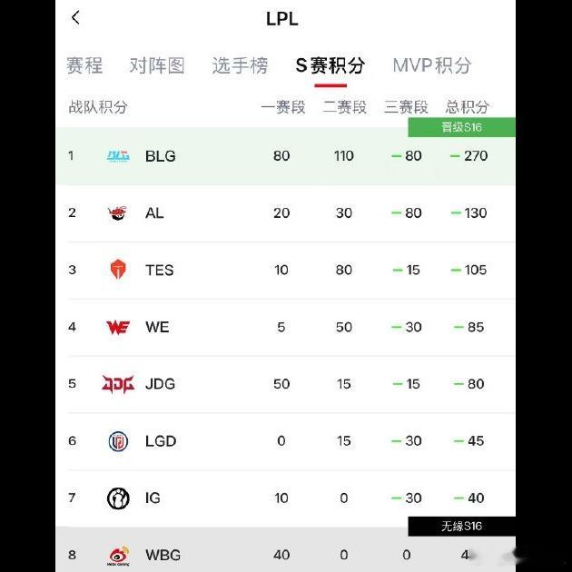 😅IG这波确实把冒泡赛打成了自己的剧本，从积分边缘一路追到只差一个BO5。一