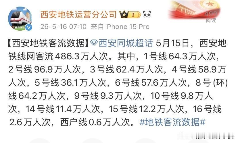 486.3万乘次！西安地铁最新客流出炉，核心骨干线路实力尽显5月15日，西安