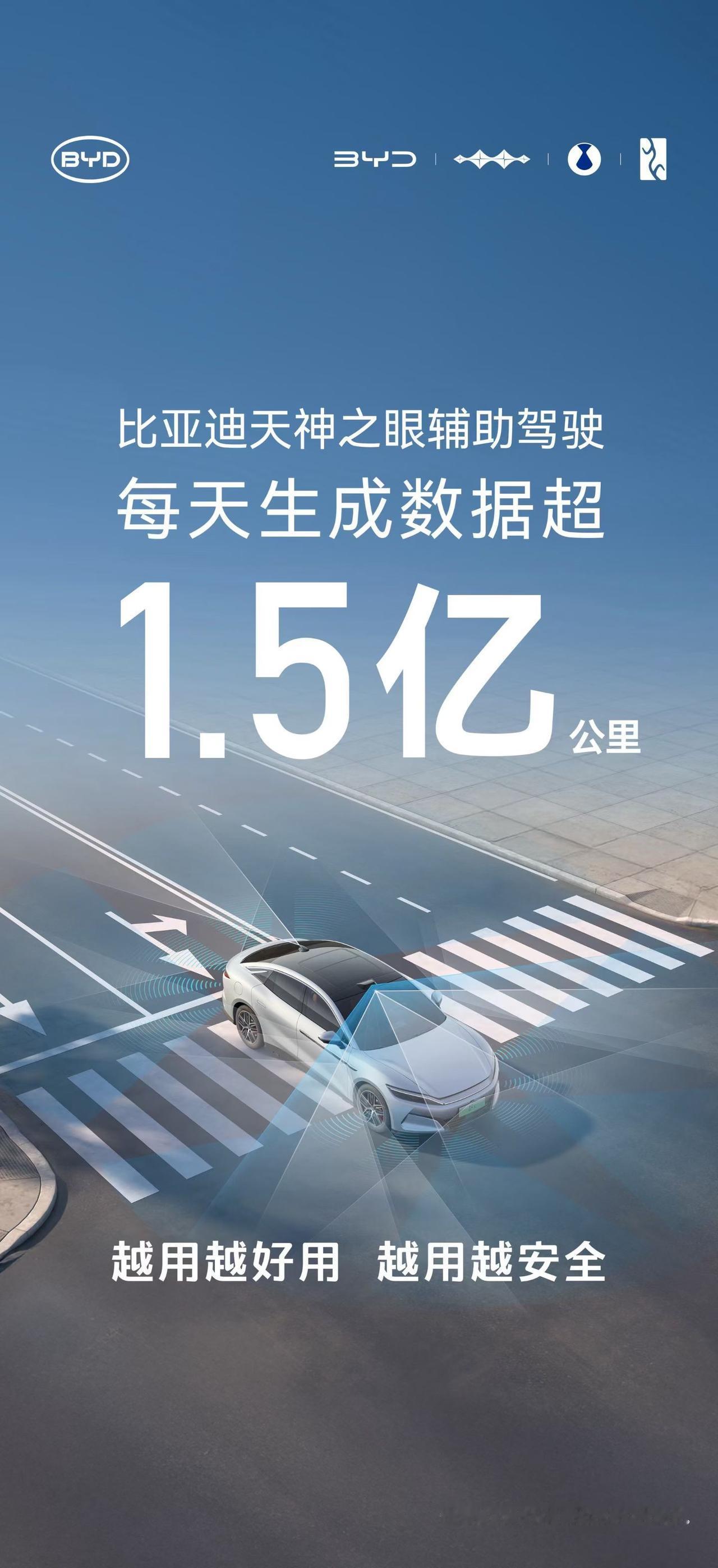 实在太恐怖了，短短2个月就从1亿每天提升到1.5亿每天，就这还有人质疑比亚迪智驾