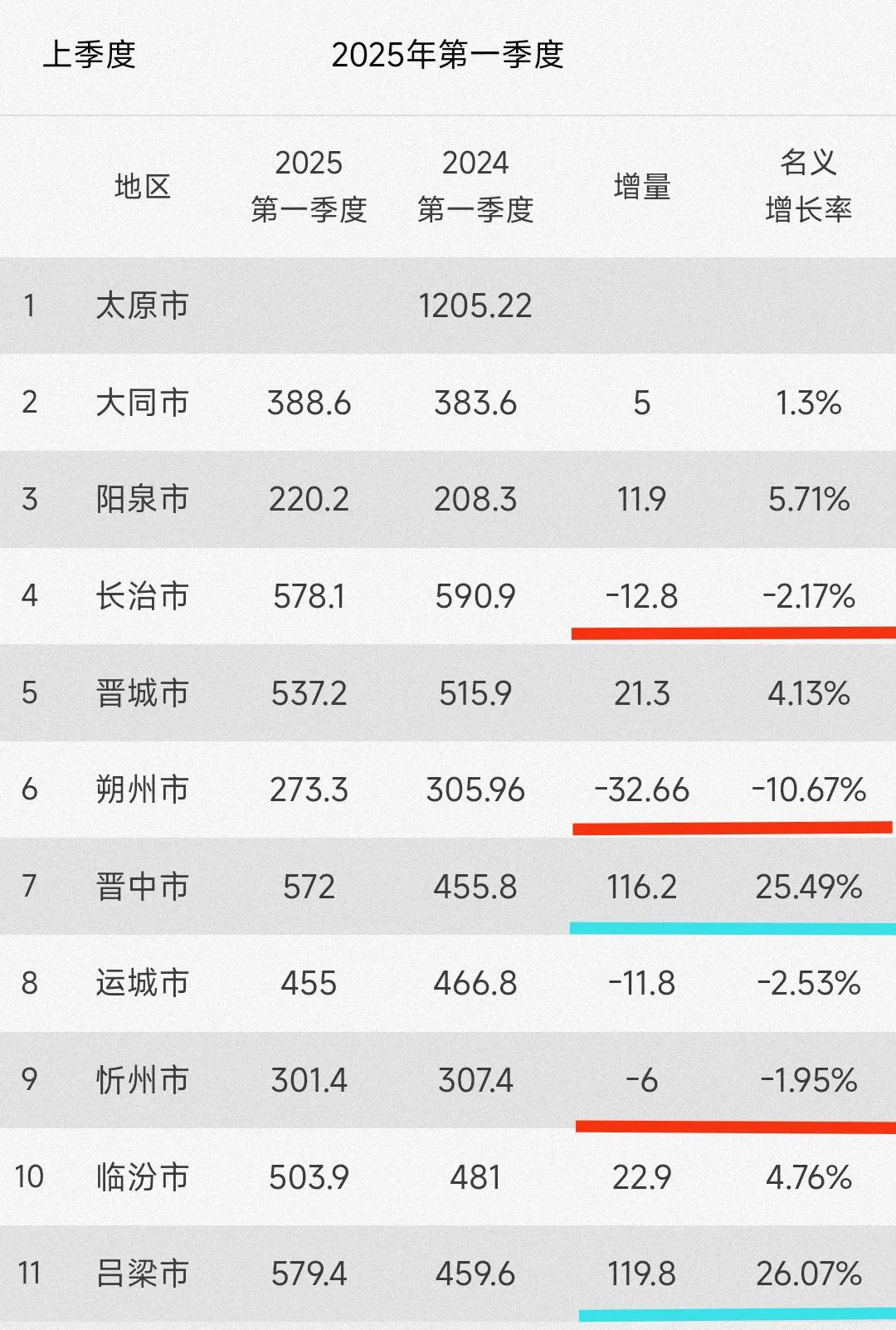 没想到太原的gdp还没有出来。长治、朔州、忻州的gdp出现了负增长，晋中、吕梁的