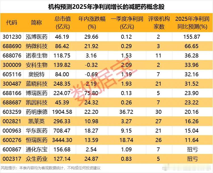 价值投资日志机构预测多只概念股业绩向好2025年以来，A股减肥药板