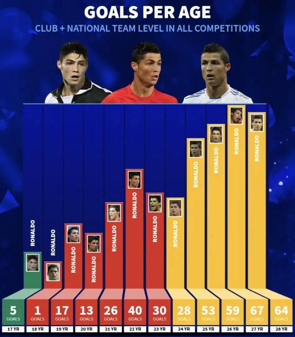 梅西职业生涯出场1139场，打进898球，其中点球112球，非点球进球786球。