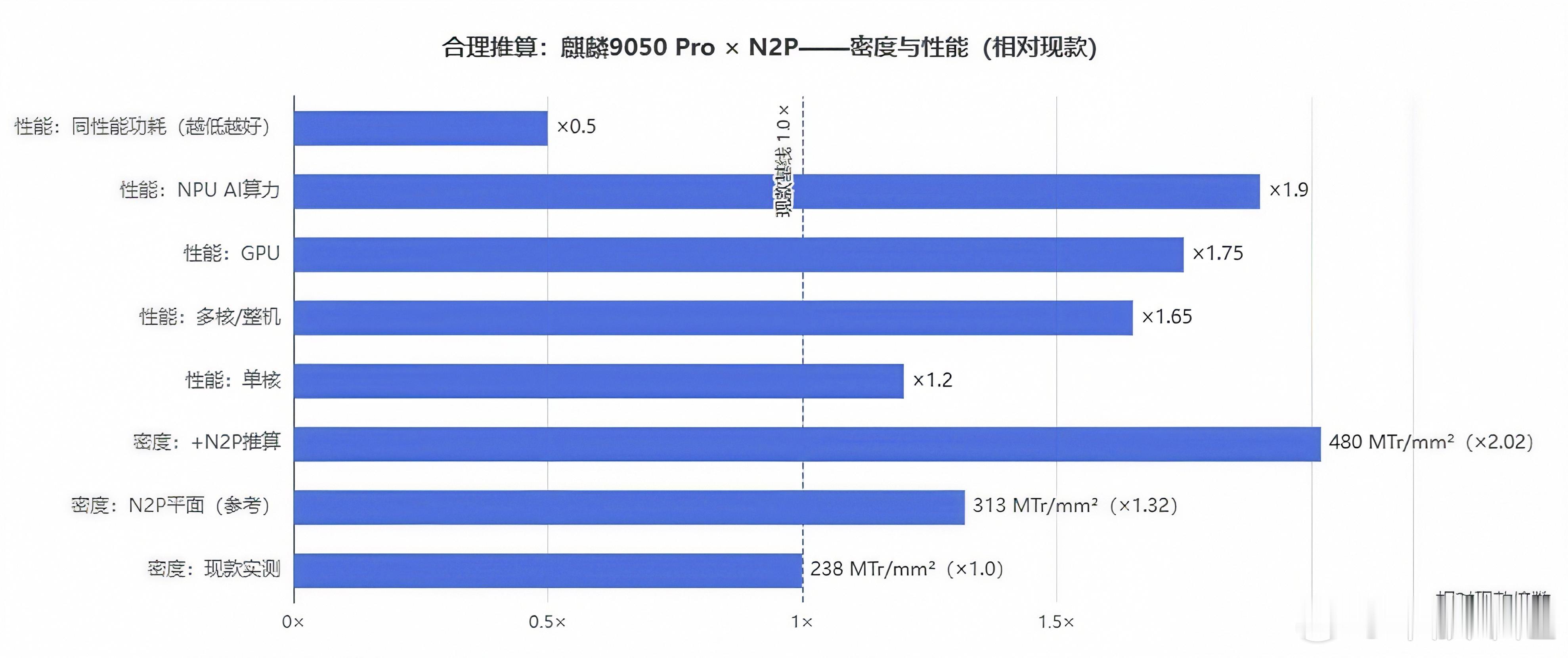 刚朋友问我，τ强不强我说我也不知道，但是，咱们可以基于现实情况推测一下麒麟9050pro现密度是23