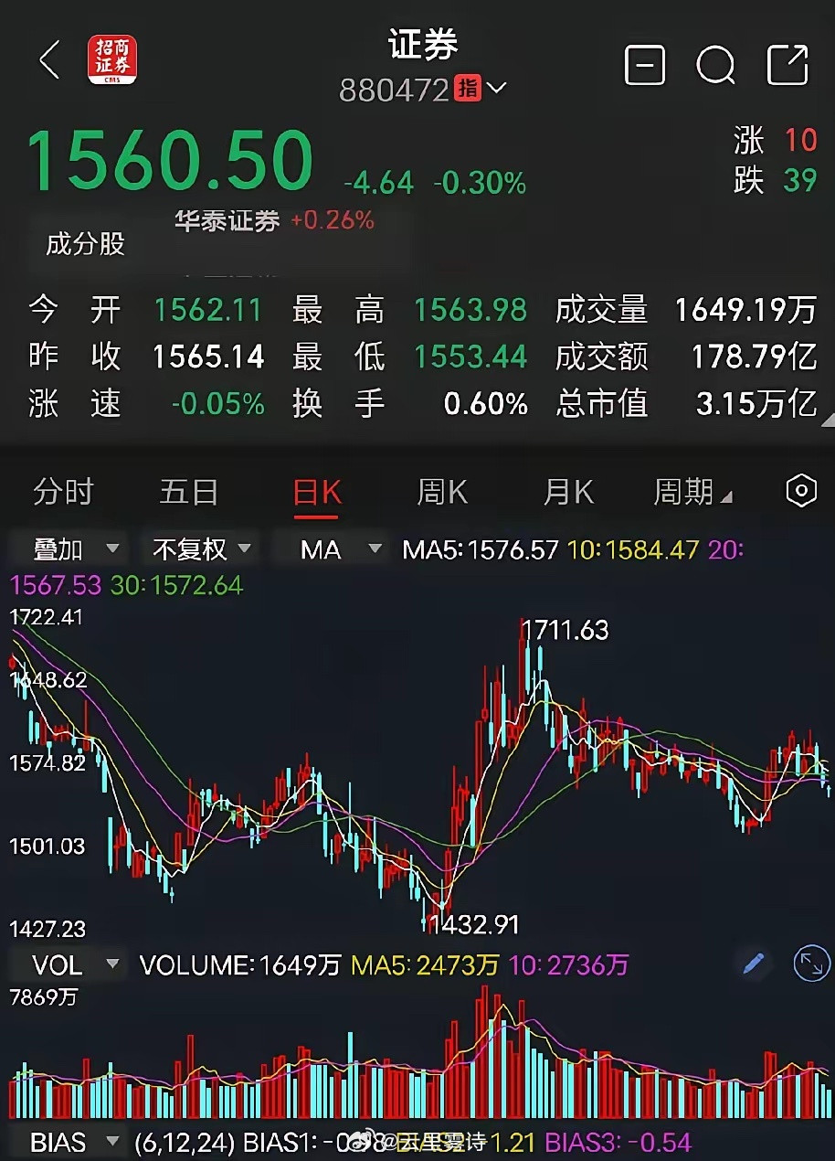 券商！券商！券商！前段时间，有人在鼓吹说券商板块已经调整到位，会迎来一波特别大的