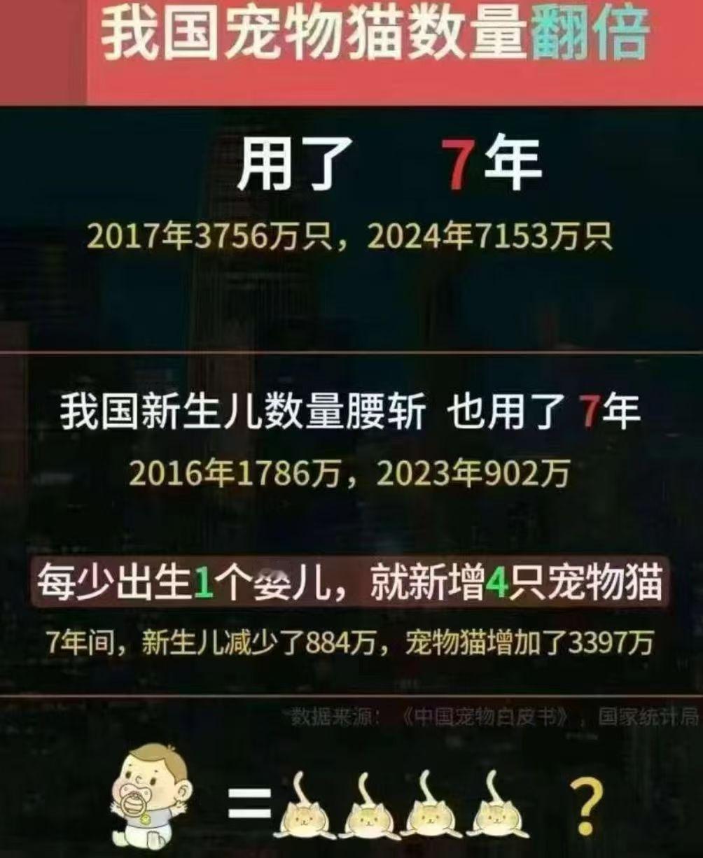 “我国宠物猫的数量翻倍用了7年，我国新生儿的数量腰斩也用了7年”……这是不是NG