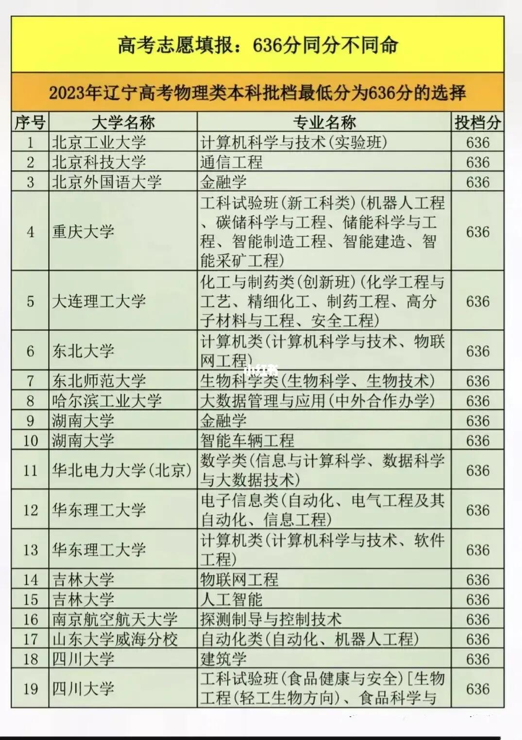 同分不同命，都是636分，你会怎么选？是选985高校工科专业，C9高校...