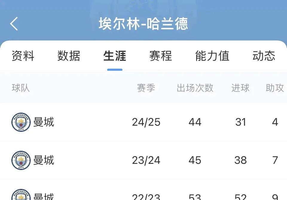 哈兰德在英超一年不如一年！第一年在曼城打进52球，拿到三冠王，那时谁都怕他，听