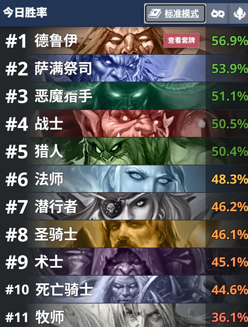 炉石传说牧师惨了好几个版本了吧~