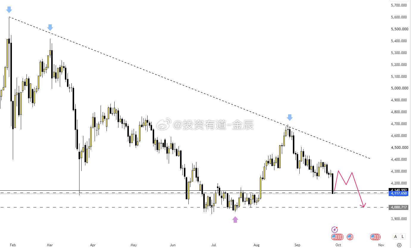 黄金仍处于下跌趋势；除非有看涨消息，否则我不认为4100是最终目标。如果4080
