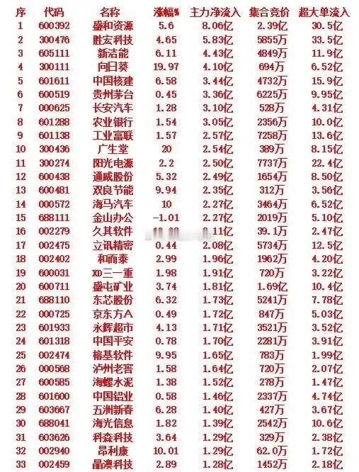 10月15日上午盘，主力趁低位，大幅买入的35名单：盛和资源：主力净流入8.06