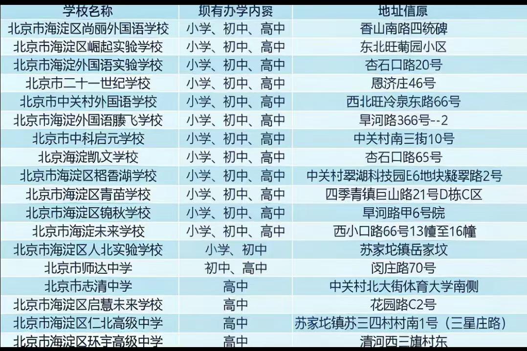 海淀的民办学校都在这里了。海淀最有名的民办学校，首推海淀外国语实验学校和师达中学