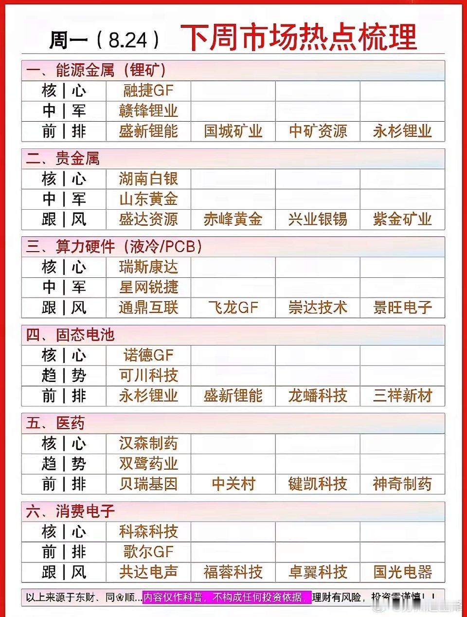 下周被大家讨论比较多的方向，大概就这几条：能源金属、贵金属、算力硬件、固态电池、