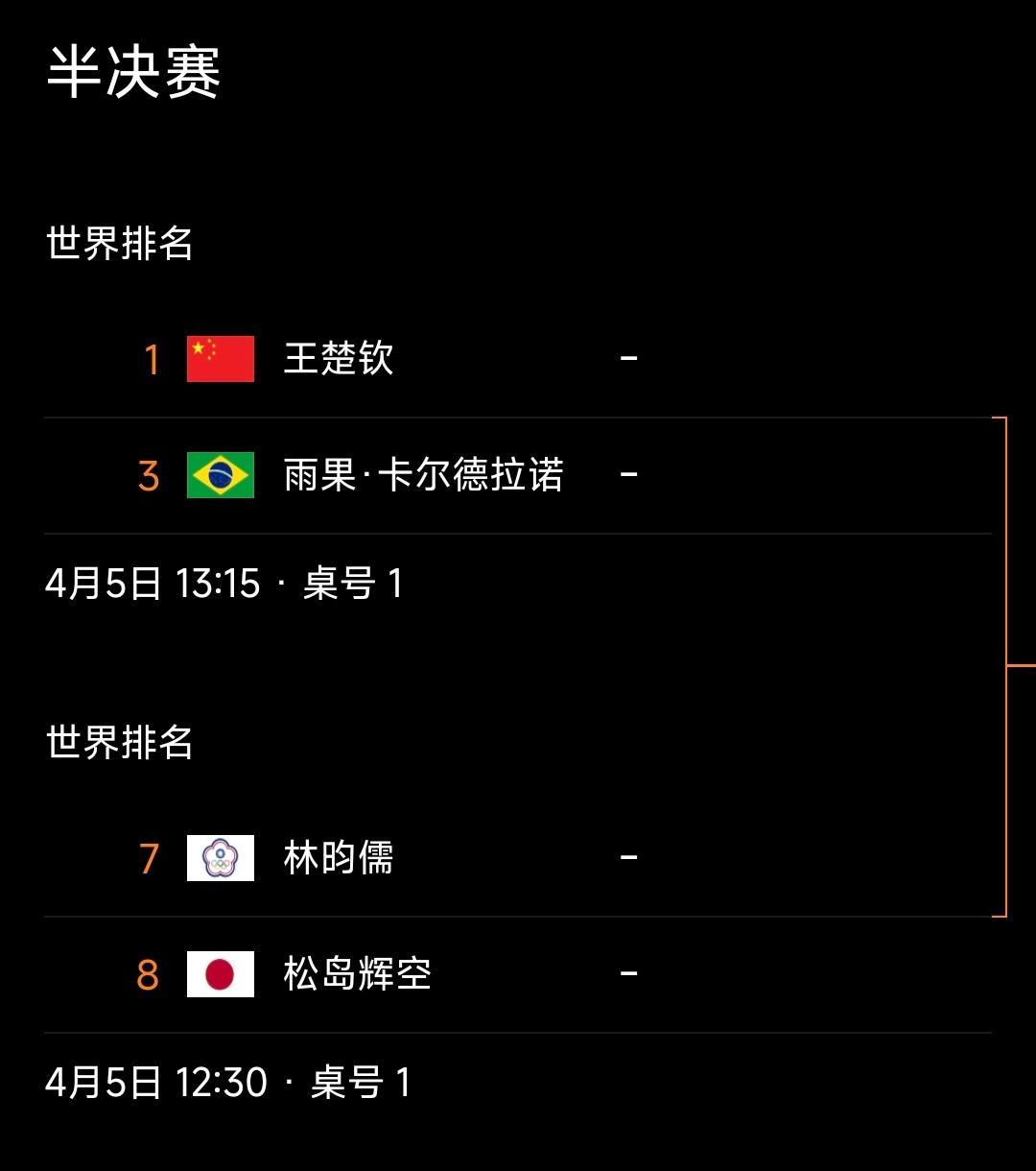 国际乒联澳门世界杯男单半决赛前瞻：王楚钦冲决赛，中日新星对决成最大看点！2