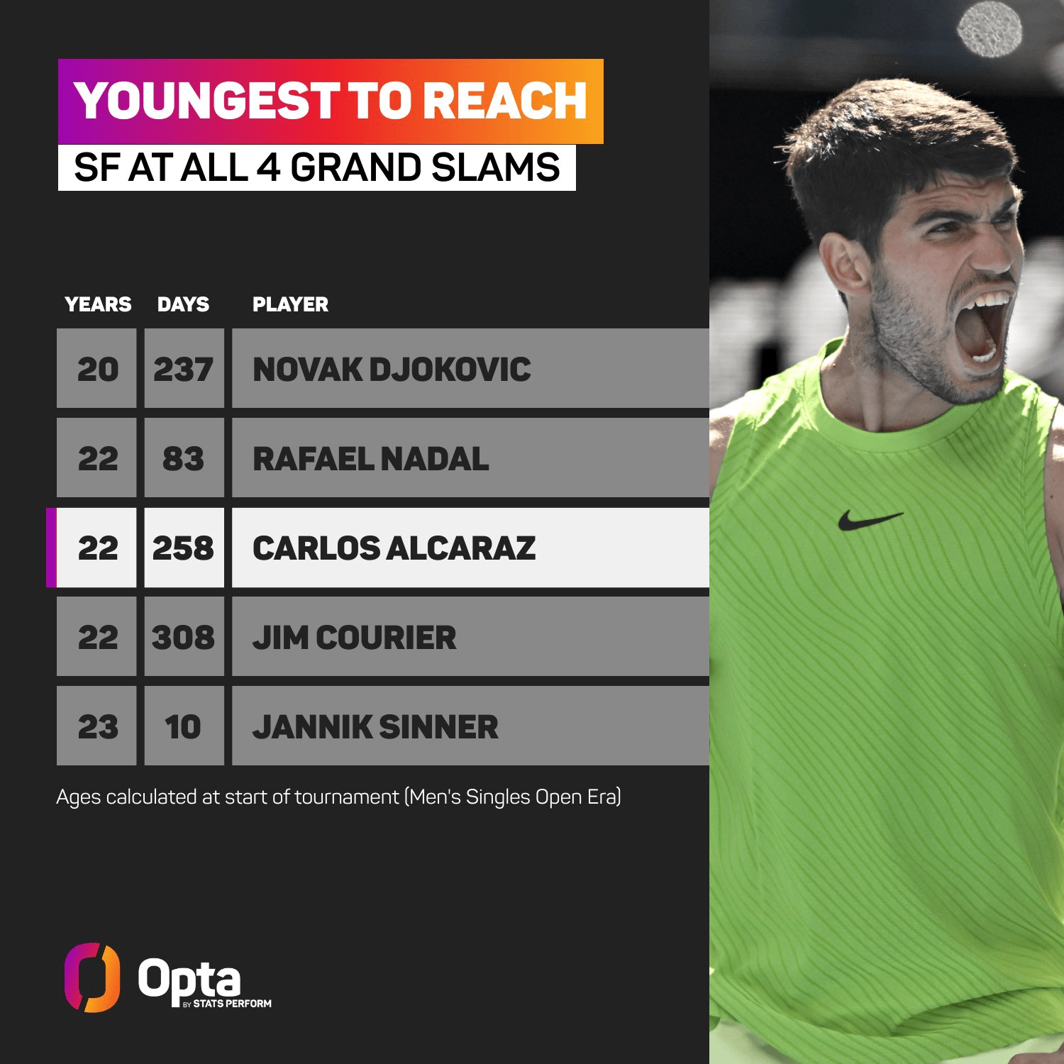 仅次德纳! 阿卡成公开赛年代第三年轻解锁大满贯全四强球员