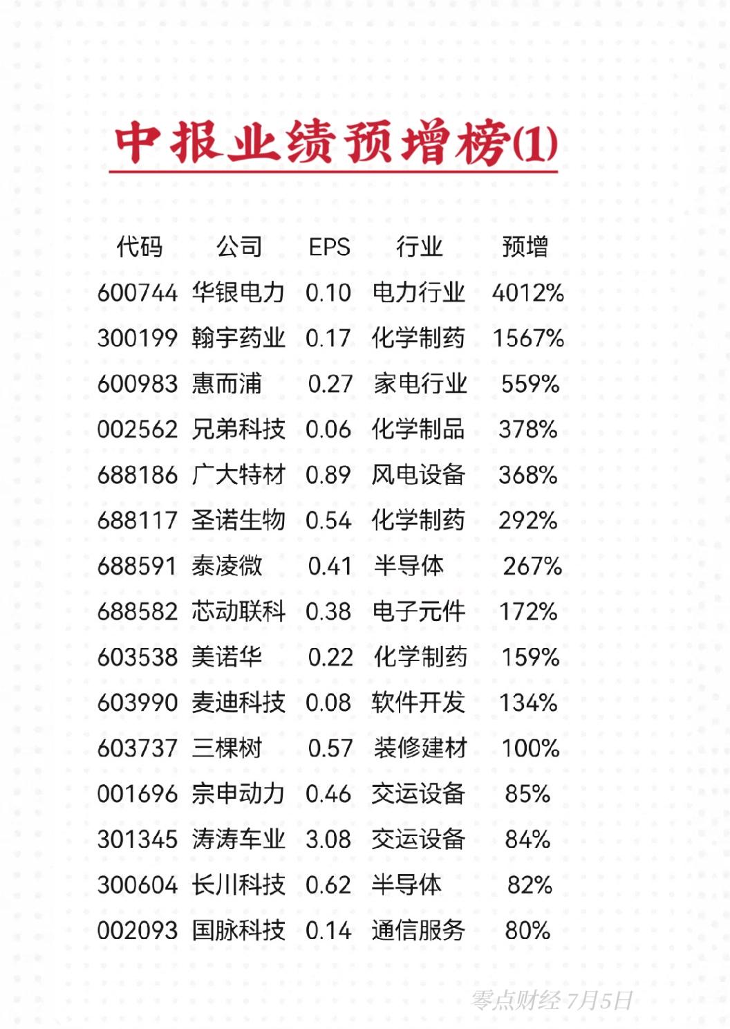 2025年中报业绩预告