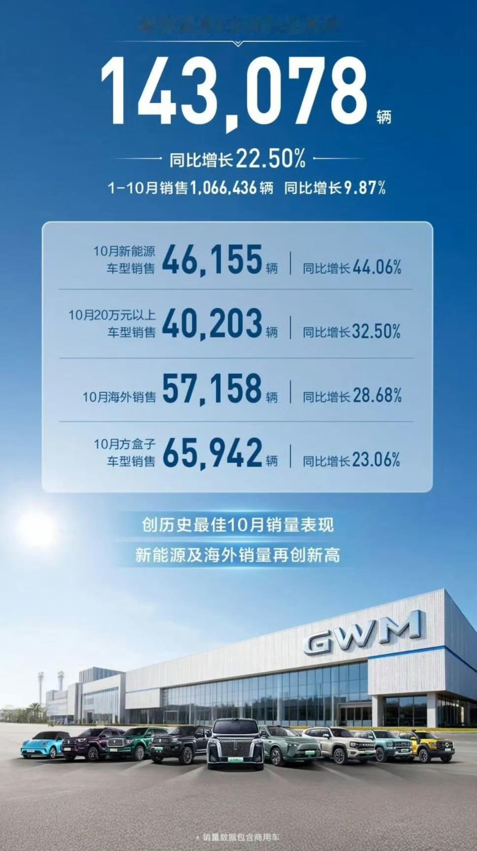10月,长城汽车海外销售5.7万辆,同比增长28.68%。中美南及泰国投资人到