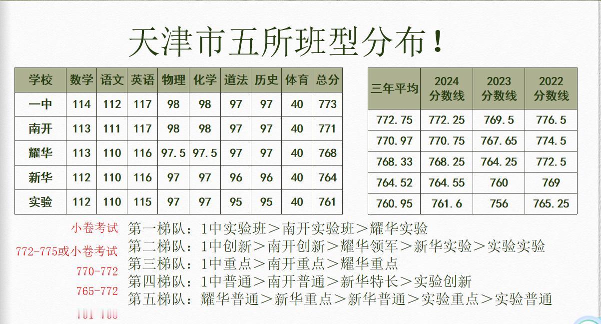 独家首发！天津市五所版型分布！