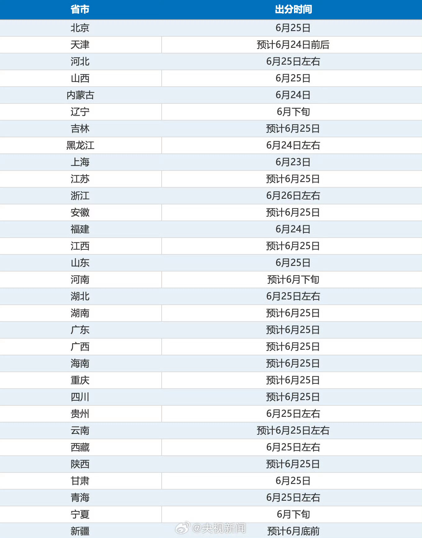 明天起高考成绩陆续公布从6月23日起，2026年高考成绩将正式进入“放榜时间”。