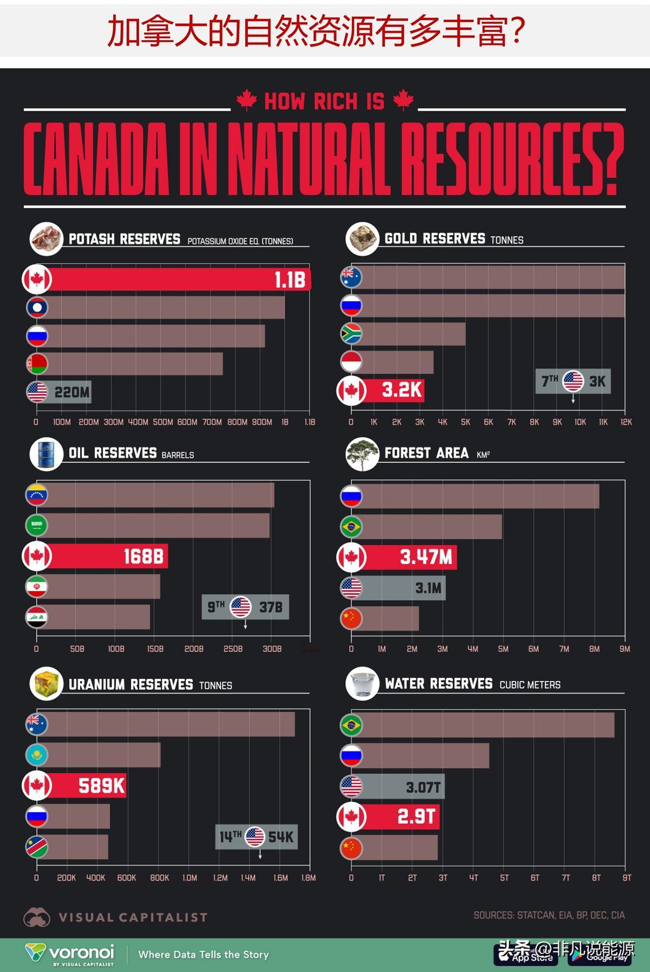 加拿大的自然资源有多丰富？来看看加拿大自然资源在世界的排名加拿大是世界上最大
