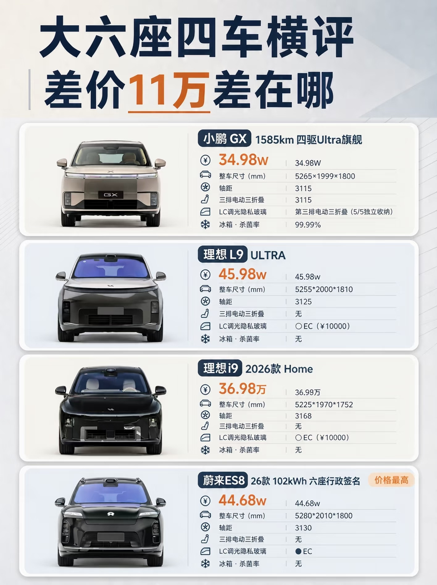 大六座四车横评：差价11万差在哪上周末跑了4家店，把小鹏GX、理想i9、蔚来ES8、理想L9全试了一