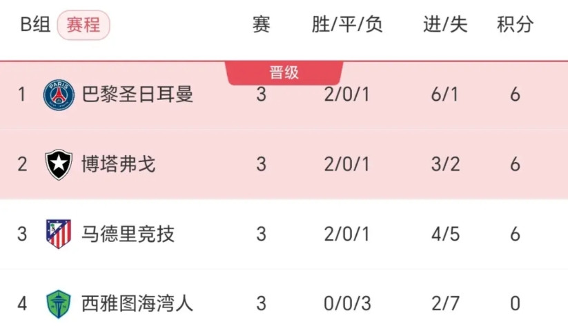 没太明白马竞为什么小组出局，大巴黎、博塔弗戈、马竞同积6分，晋级的是大巴黎、博塔