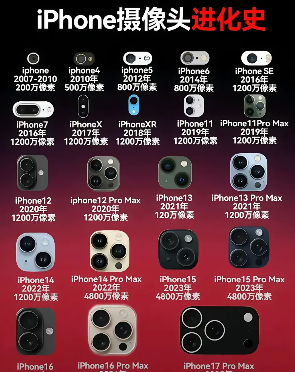 这么多年苹果摄像头变化大吗？