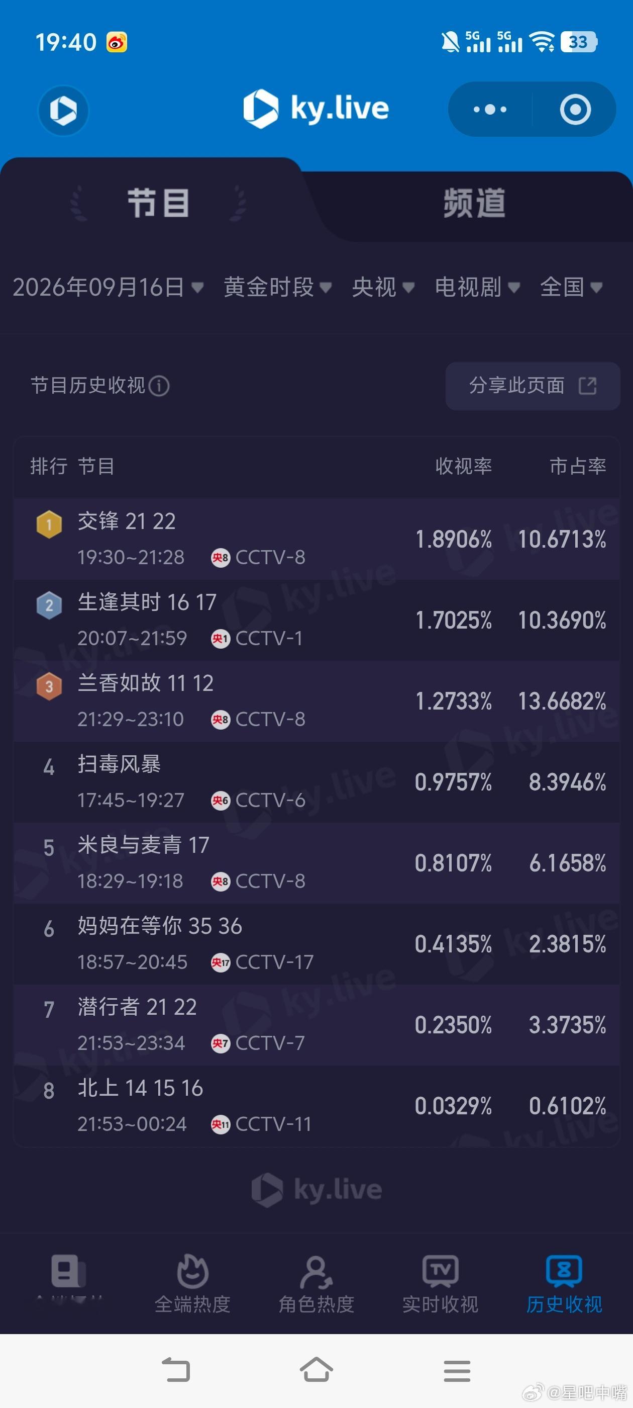 9月16日cvb收视日报！生逢其时3.009，酷云1.7205，系数1.749交