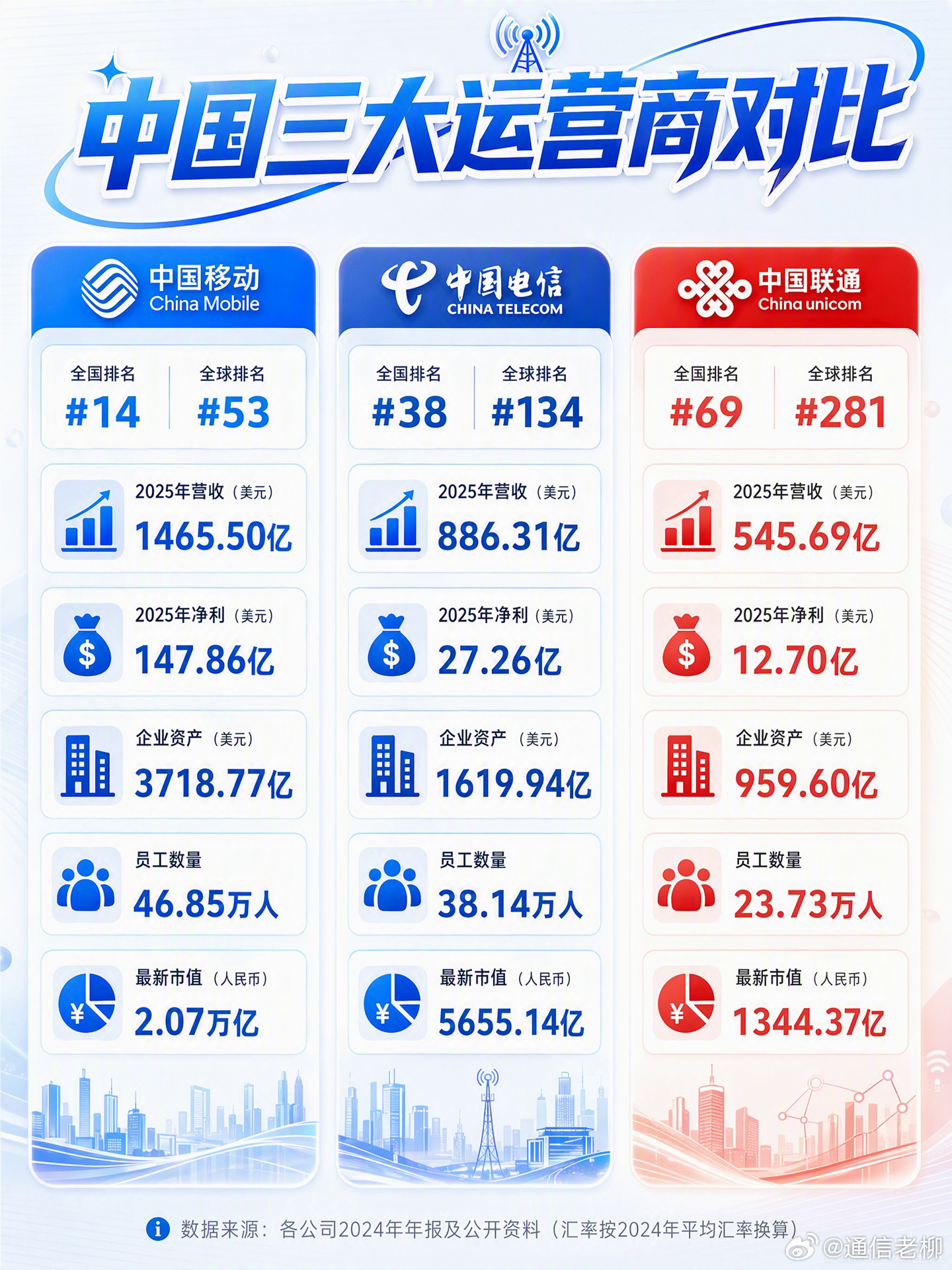 行业资讯中国移动、中国电信、中国联通三大运营商实力对比！你用的哪家？