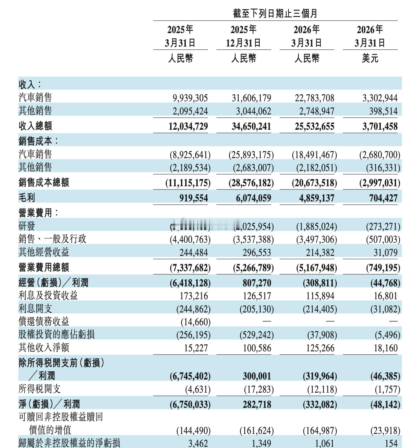 蔚来公布26Q1财报：营业利润-3.09亿元！1、全球销量：83465辆，同比+