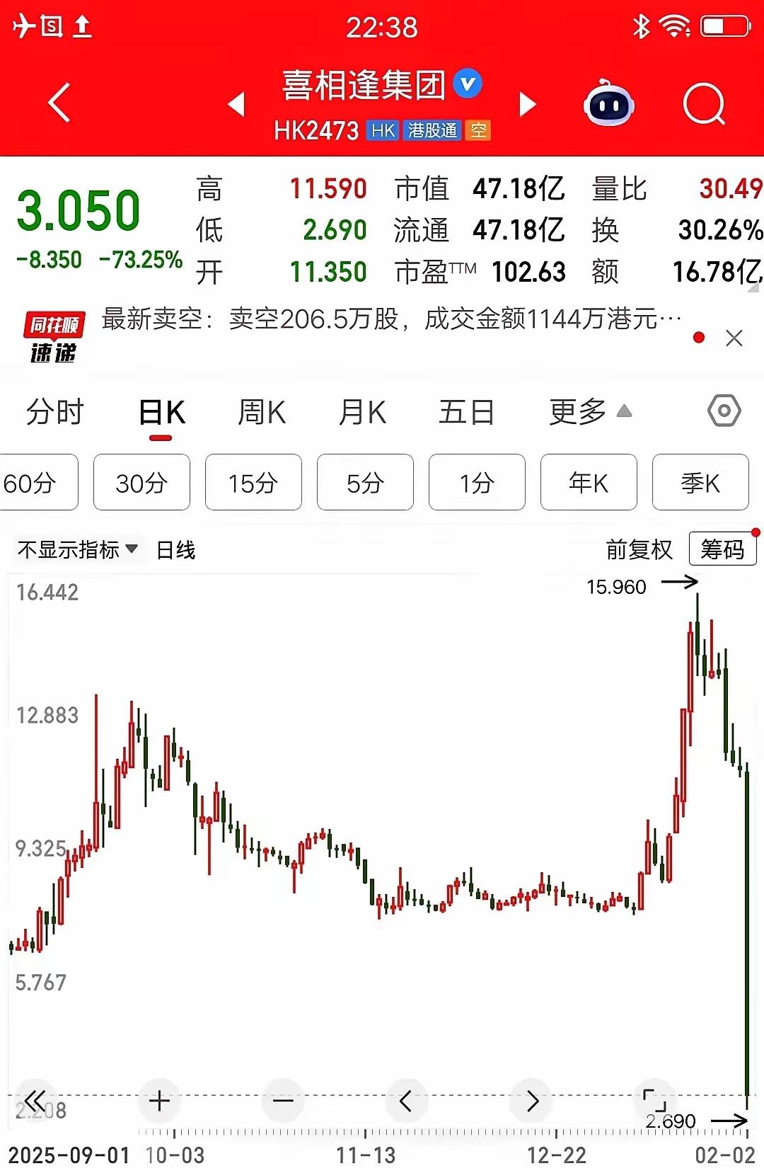 港股又惊现一泻千里的奇景，看完让人心惊肉跳，不设跌幅的港股，有时让人看的后背发凉