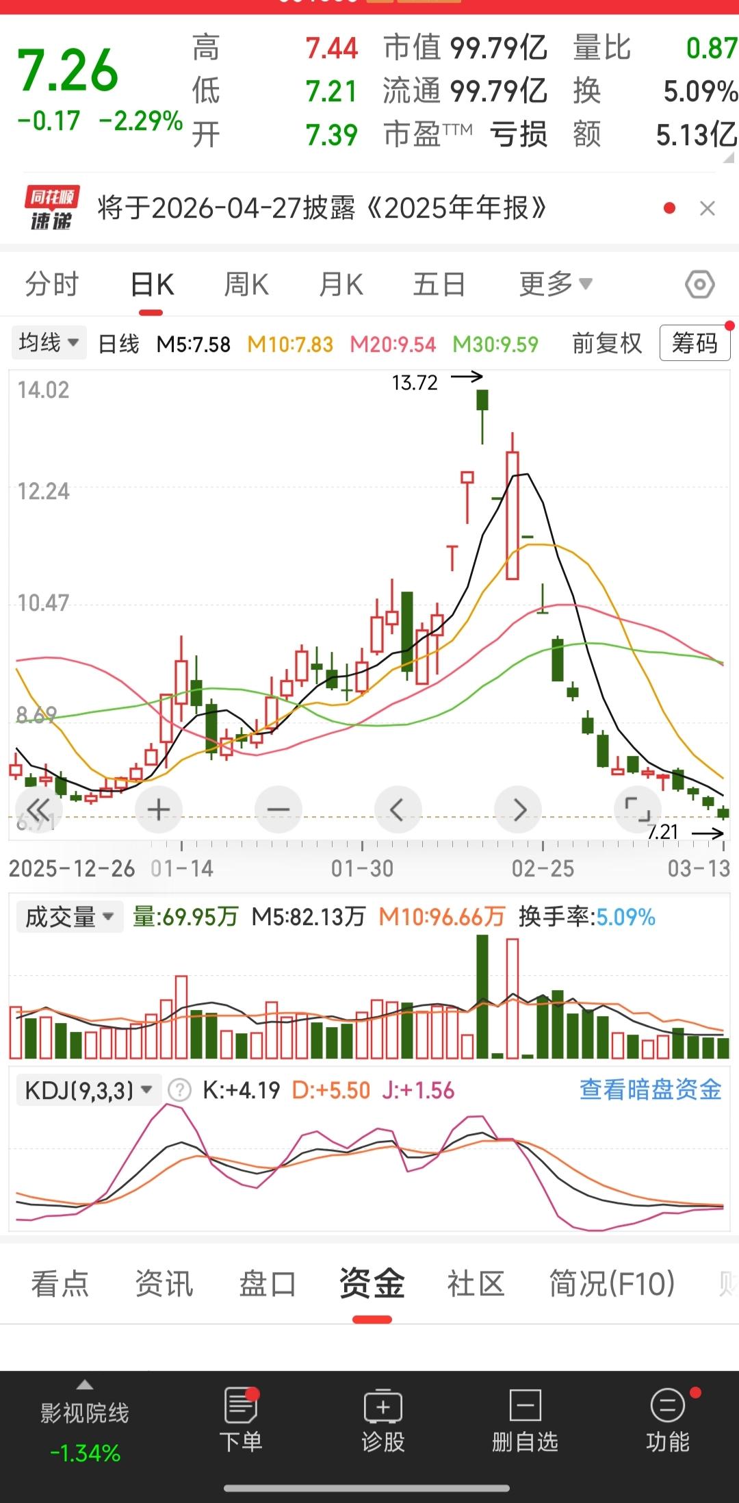 都说吃一堑长一智，炒了那么多年股我才明白，任何时候买股票都不能和趋势作对！像这种