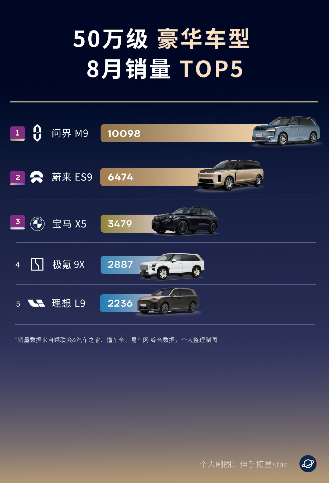 50万以上豪车市场！蔚来ES9问界M9双9领跑！蔚来卖的越贵越好，这非常了不起！9月全新ES8上市一